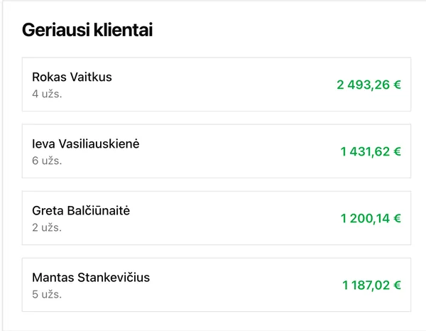 Nuolatiniai parduotuvės klientai