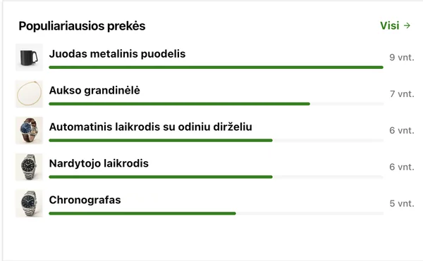 Populiariausios prekės